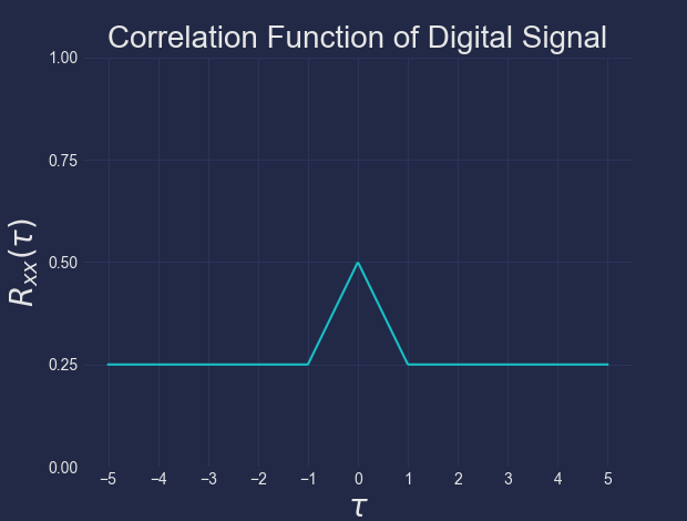 Figure 4: Plotting the correlation function of the digital signal stationary random process example.