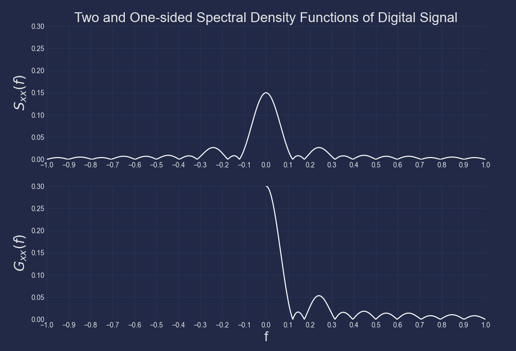 Figure 5: Plotting the spectral density function of the digital signal stationary random process example.