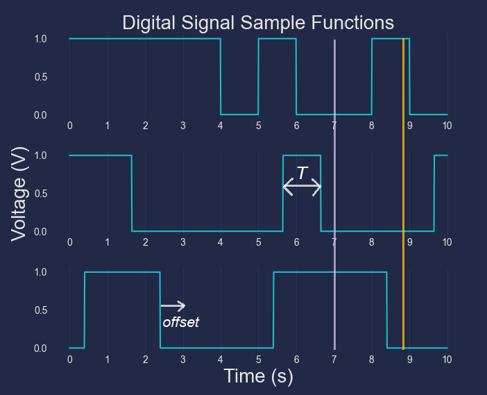 Figure 3: Some sample functions of our digital signal stationary random process.