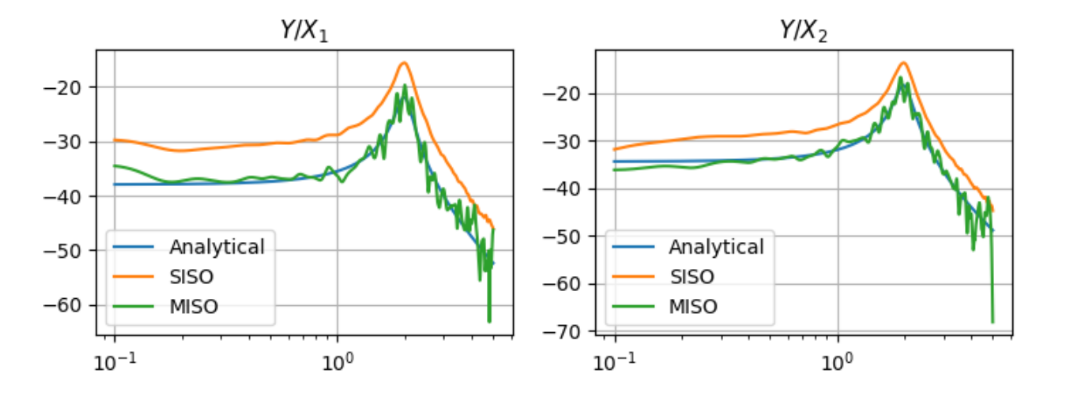 Figure 10: Plotting different ways of calculating the frequency response, using SISO and MISO assumptions.