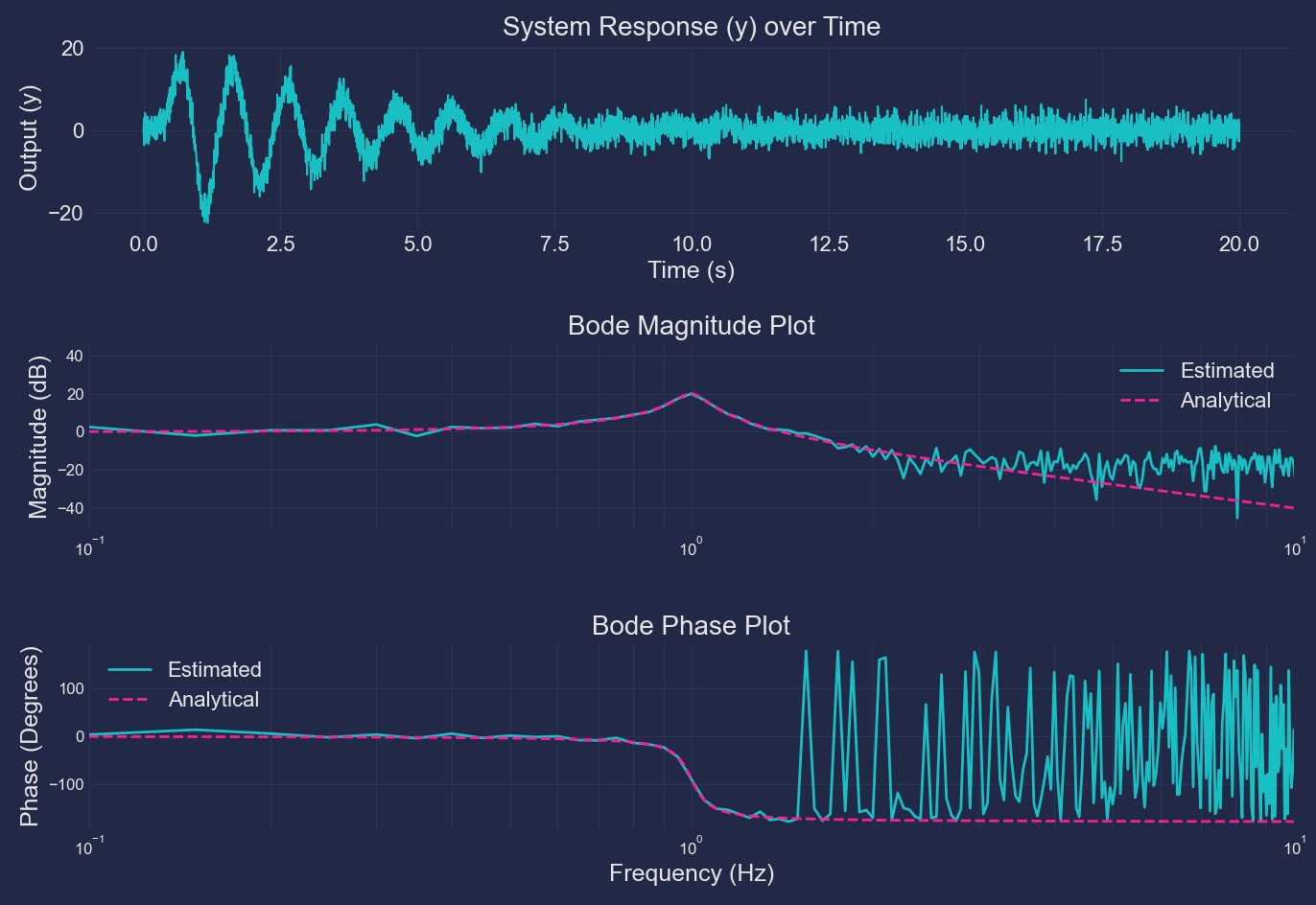 Figure 1: Seeing how noisy data can affect direct calculation of the frequency response from Fourier transforms.