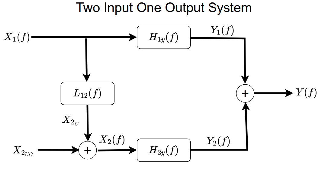 Figure 9: Two-input single-output system diagram with partially correlated inputs.