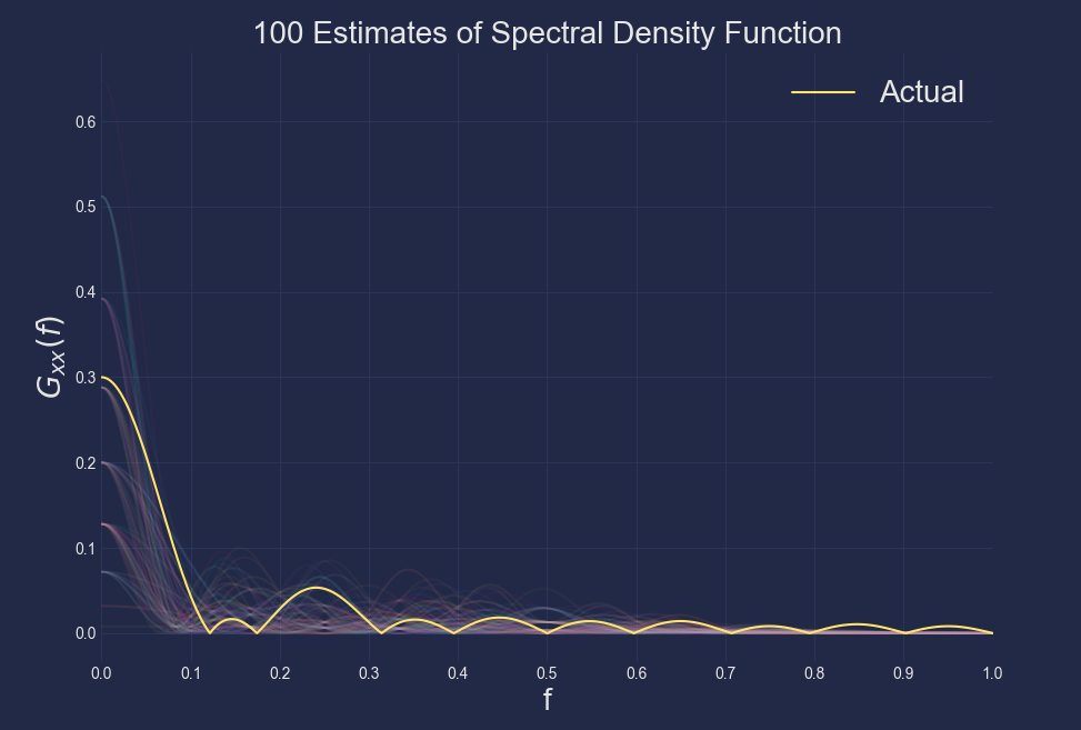Figure 7: Plotting the spectral density and 100 estimated spectral density functions.