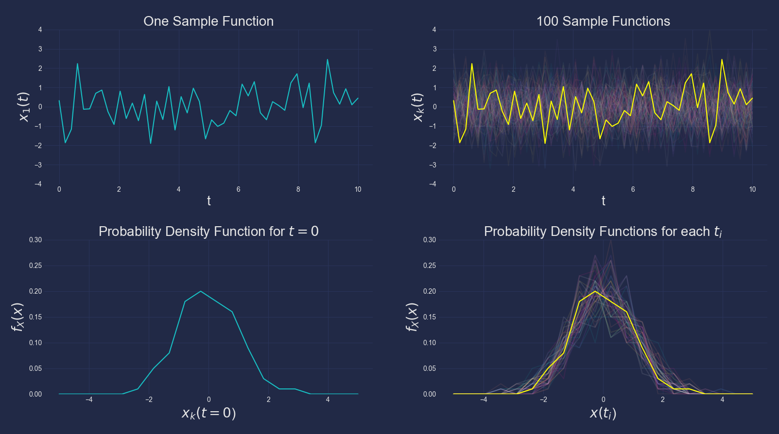 Figure 2: Exploring what a stationary random process is and some useful features of it.